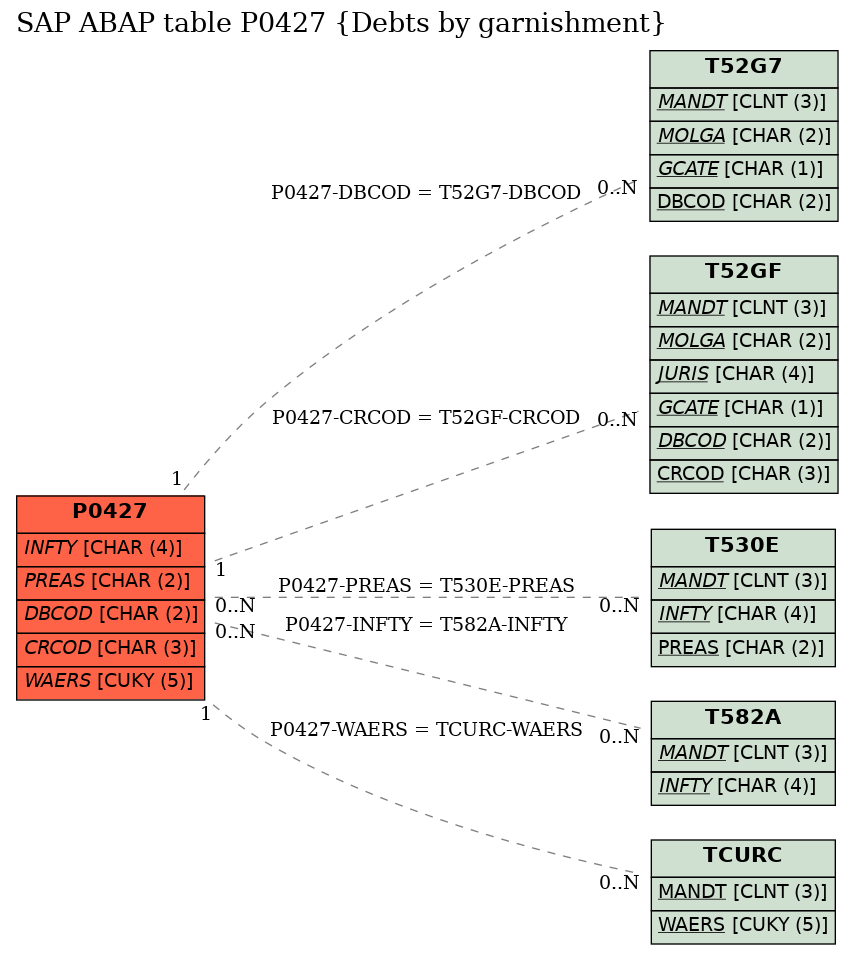 E-R Diagram for table P0427 (Debts by garnishment)