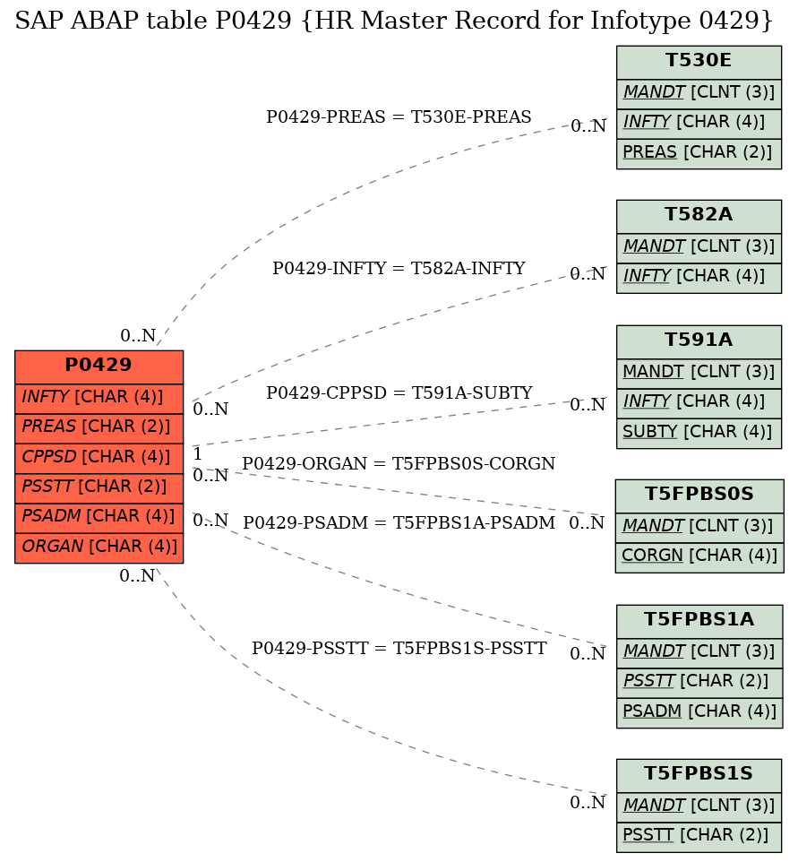 E-R Diagram for table P0429 (HR Master Record for Infotype 0429)