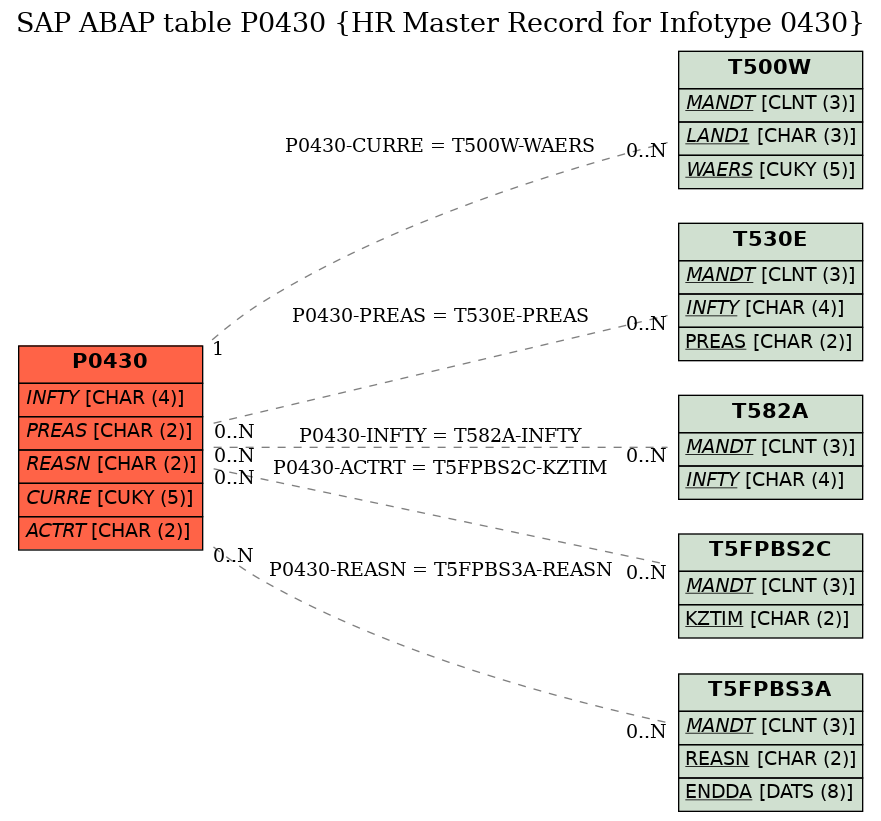 E-R Diagram for table P0430 (HR Master Record for Infotype 0430)