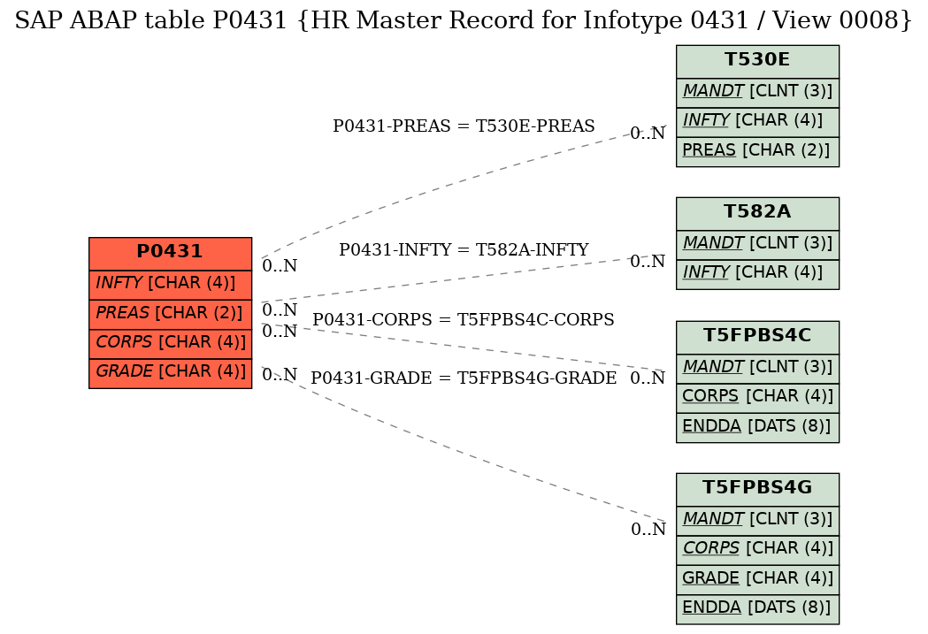 E-R Diagram for table P0431 (HR Master Record for Infotype 0431 / View 0008)