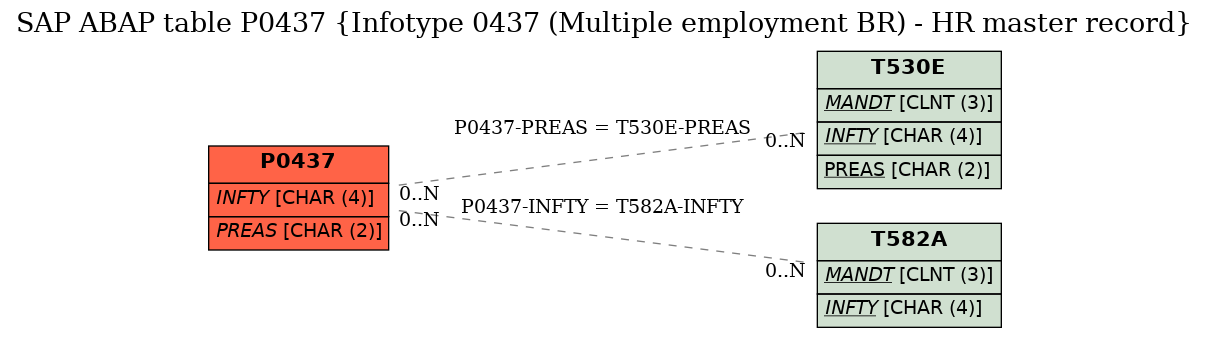E-R Diagram for table P0437 (Infotype 0437 (Multiple employment BR) - HR master record)