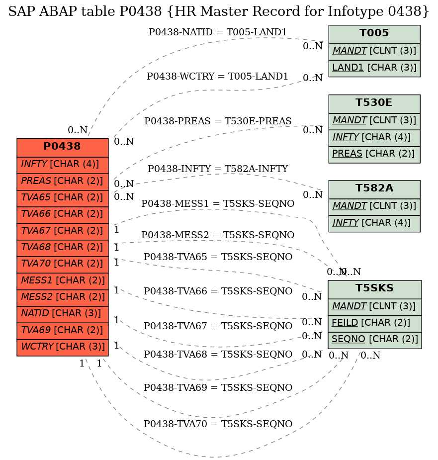 E-R Diagram for table P0438 (HR Master Record for Infotype 0438)