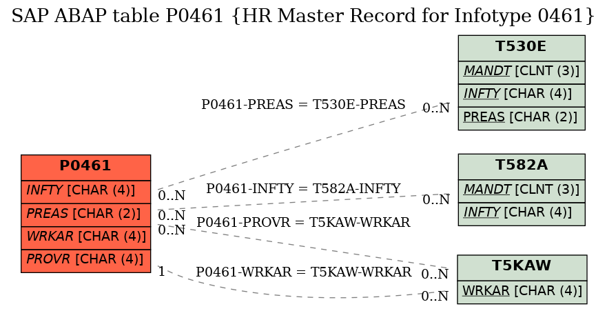 E-R Diagram for table P0461 (HR Master Record for Infotype 0461)