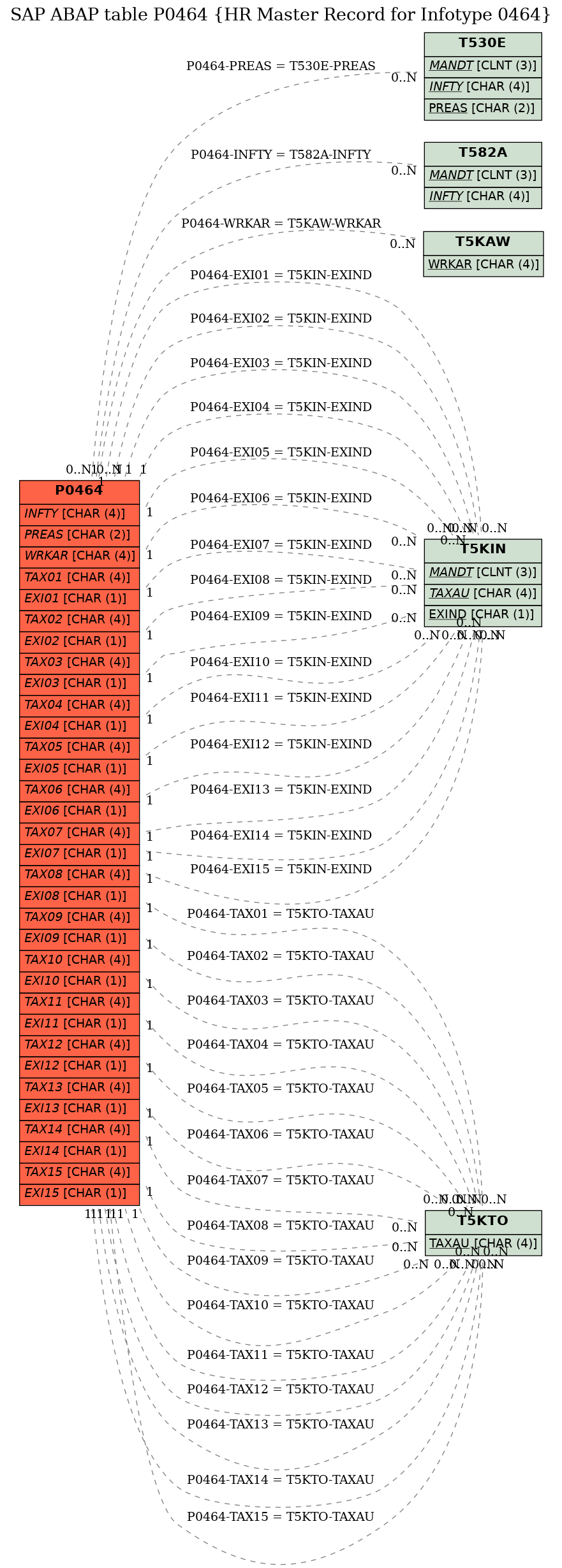 E-R Diagram for table P0464 (HR Master Record for Infotype 0464)