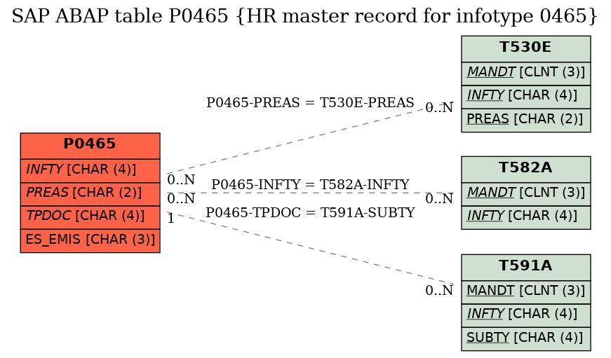 E-R Diagram for table P0465 (HR master record for infotype 0465)