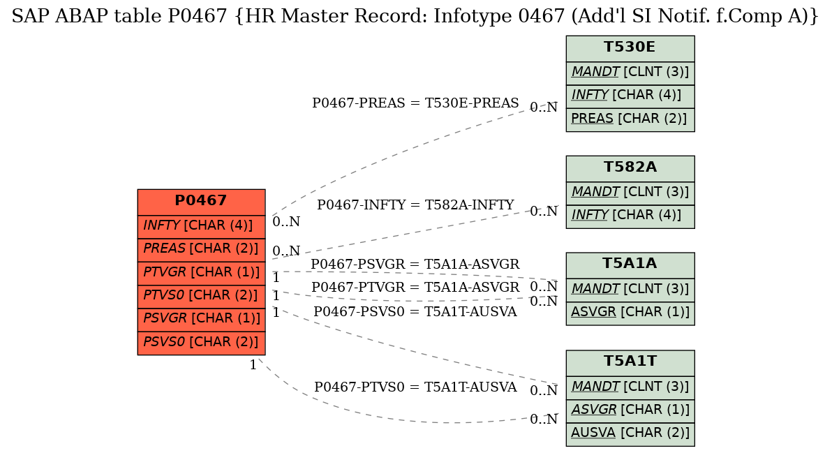 E-R Diagram for table P0467 (HR Master Record: Infotype 0467 (Add'l SI Notif. f.Comp A))