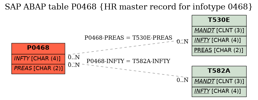 E-R Diagram for table P0468 (HR master record for infotype 0468)