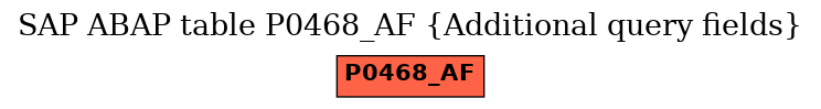 E-R Diagram for table P0468_AF (Additional query fields)