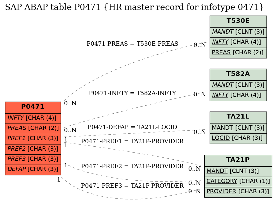 E-R Diagram for table P0471 (HR master record for infotype 0471)