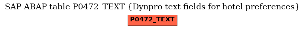 E-R Diagram for table P0472_TEXT (Dynpro text fields for hotel preferences)