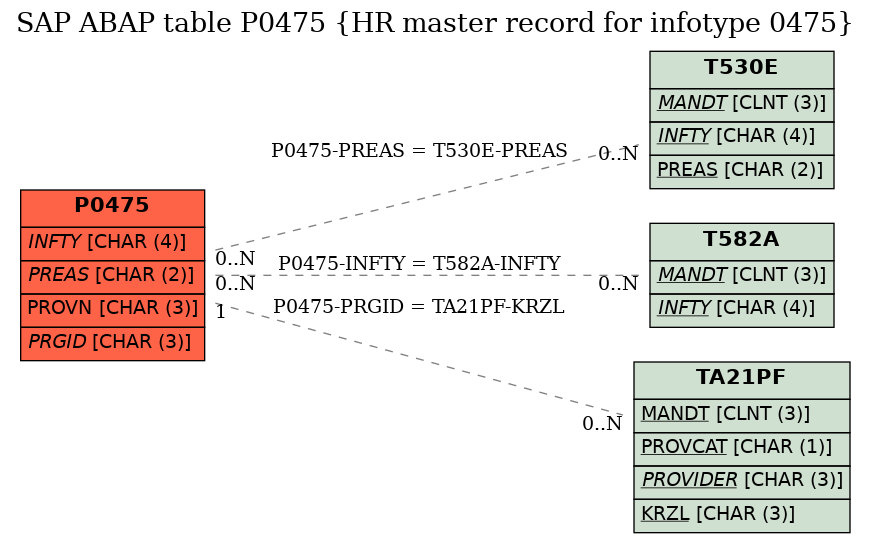 E-R Diagram for table P0475 (HR master record for infotype 0475)