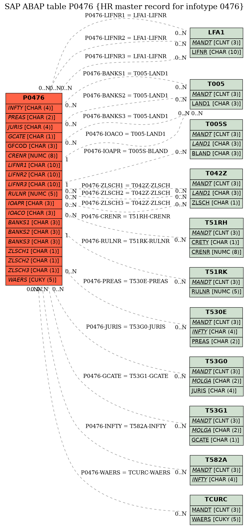 E-R Diagram for table P0476 (HR master record for infotype 0476)