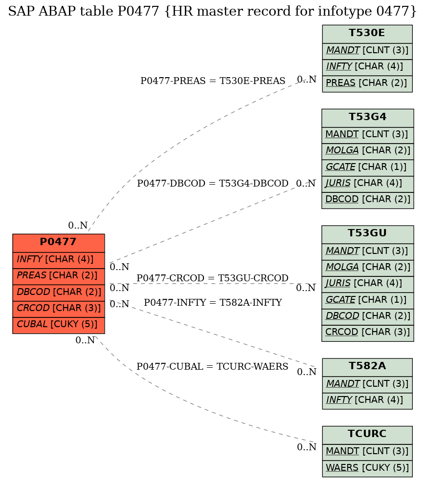 E-R Diagram for table P0477 (HR master record for infotype 0477)