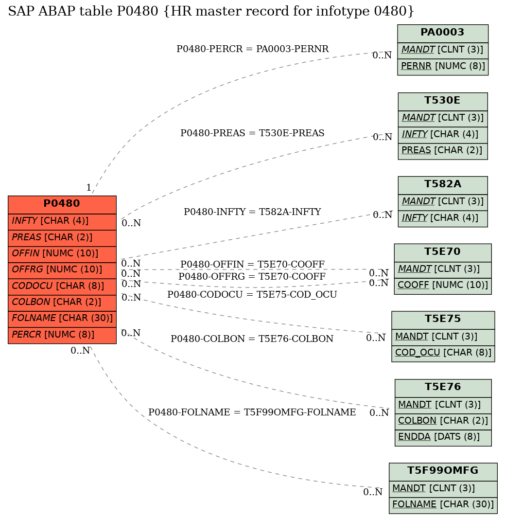 E-R Diagram for table P0480 (HR master record for infotype 0480)