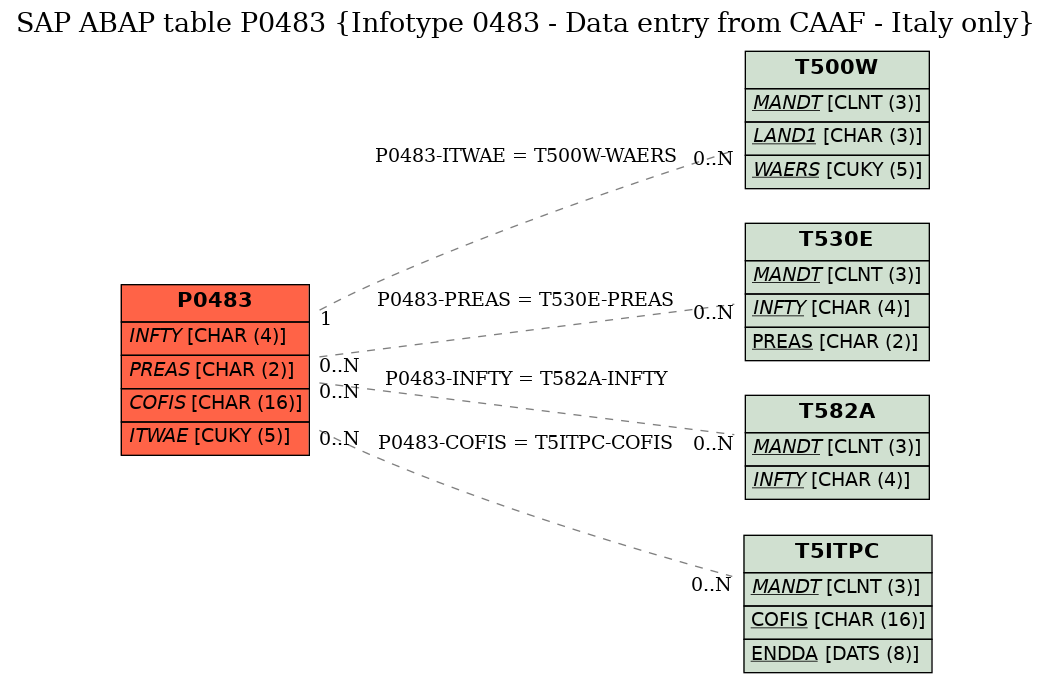 E-R Diagram for table P0483 (Infotype 0483 - Data entry from CAAF - Italy only)