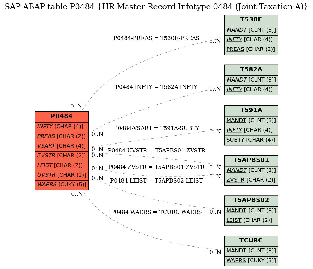 E-R Diagram for table P0484 (HR Master Record Infotype 0484 (Joint Taxation A))