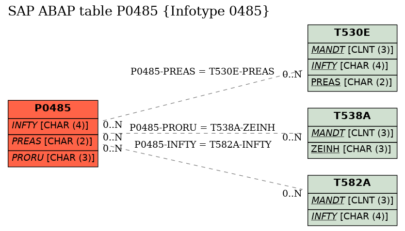 E-R Diagram for table P0485 (Infotype 0485)