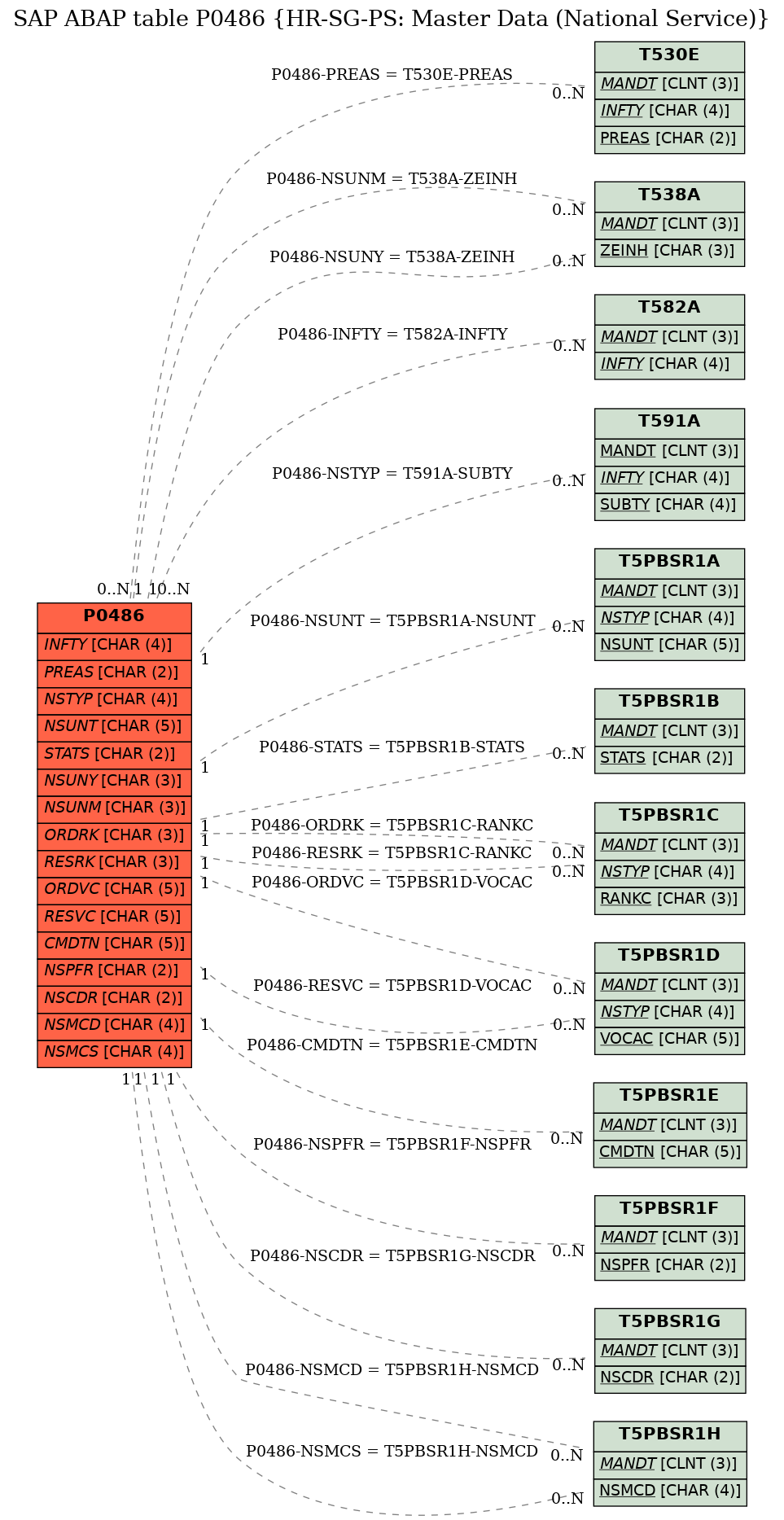 E-R Diagram for table P0486 (HR-SG-PS: Master Data (National Service))