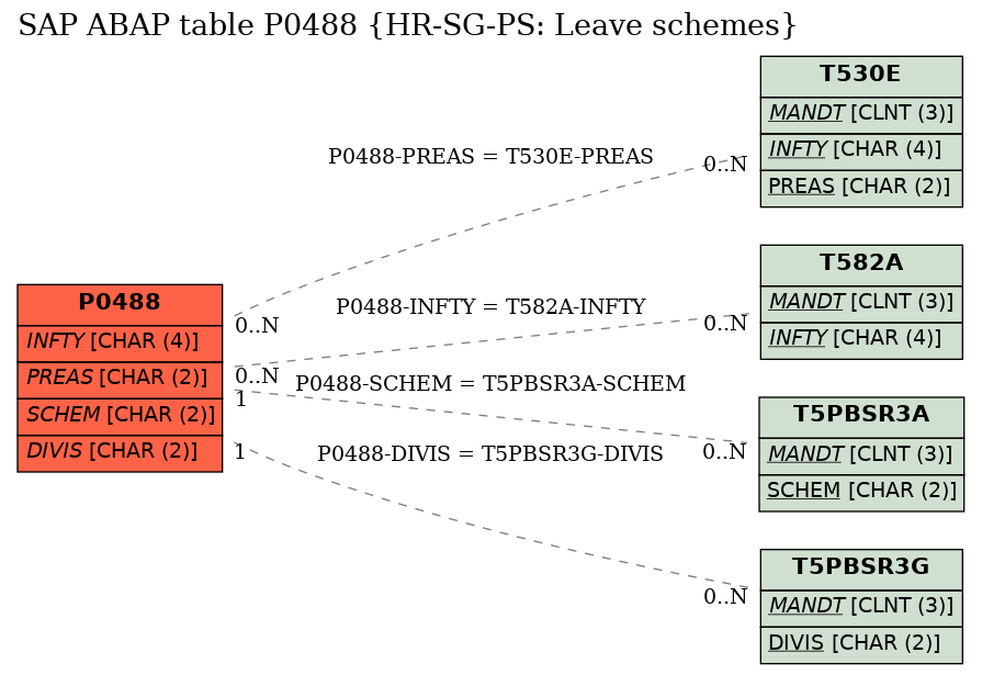 E-R Diagram for table P0488 (HR-SG-PS: Leave schemes)