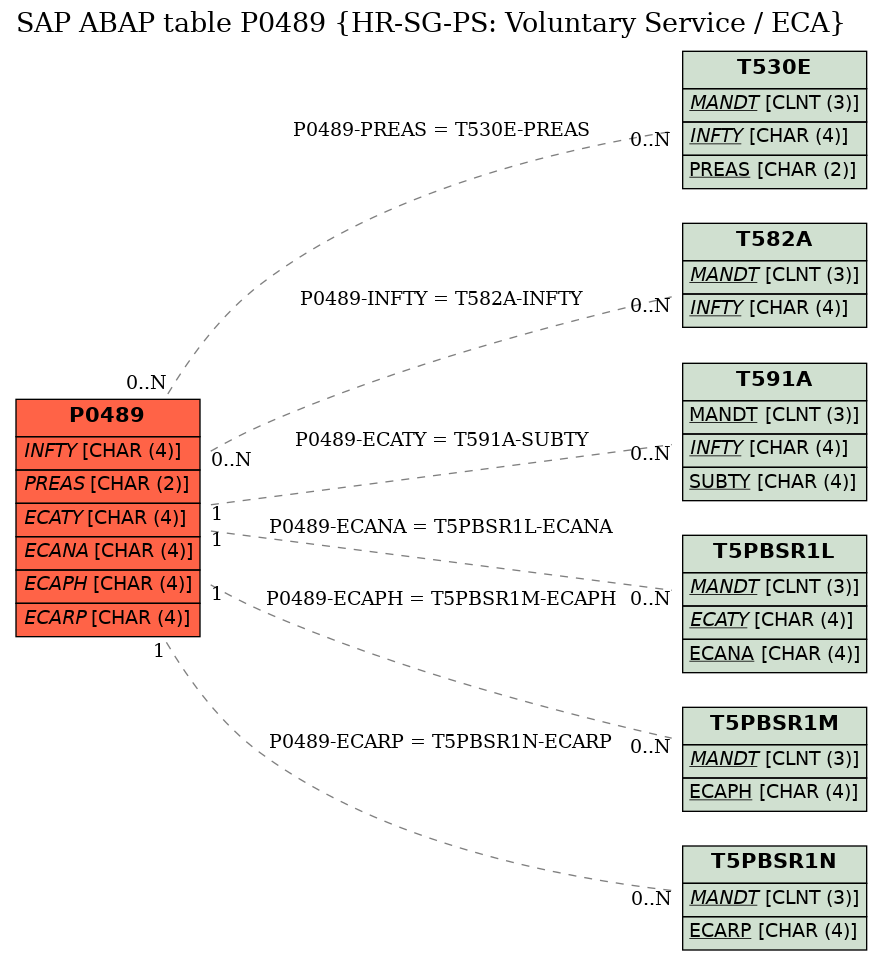 E-R Diagram for table P0489 (HR-SG-PS: Voluntary Service / ECA)