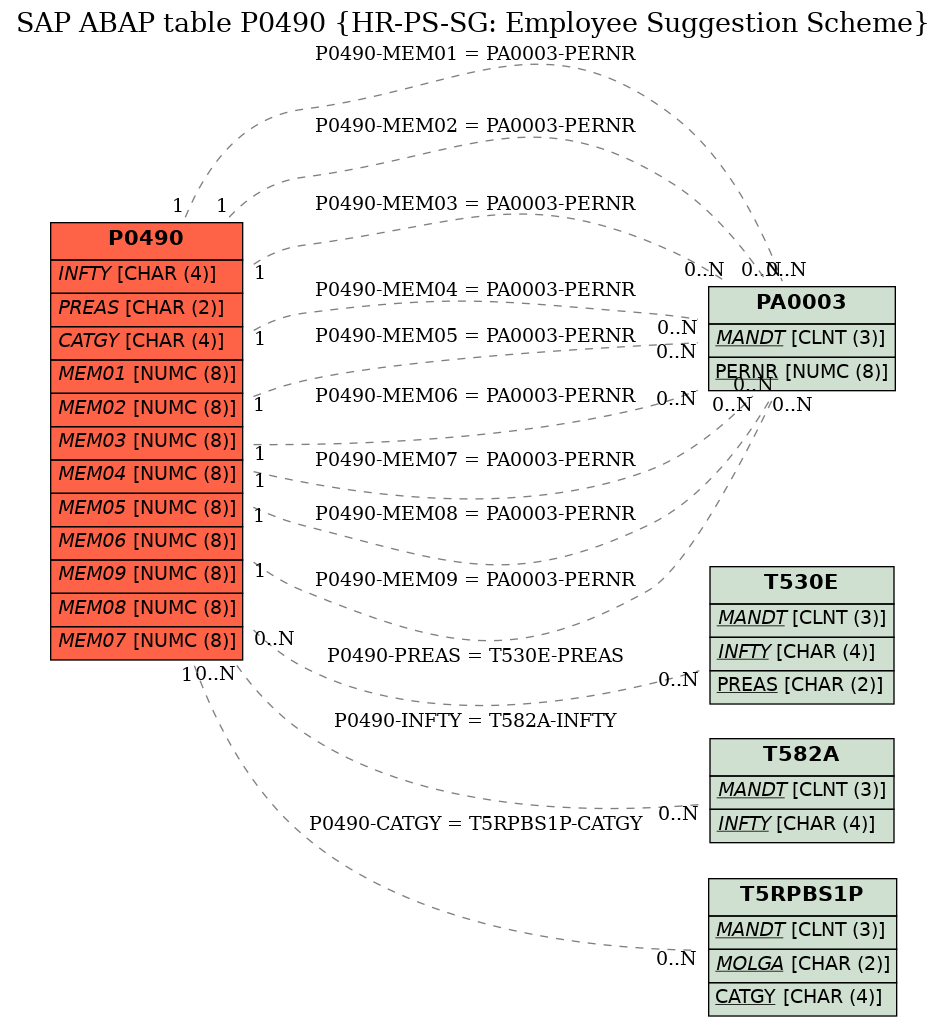 E-R Diagram for table P0490 (HR-PS-SG: Employee Suggestion Scheme)