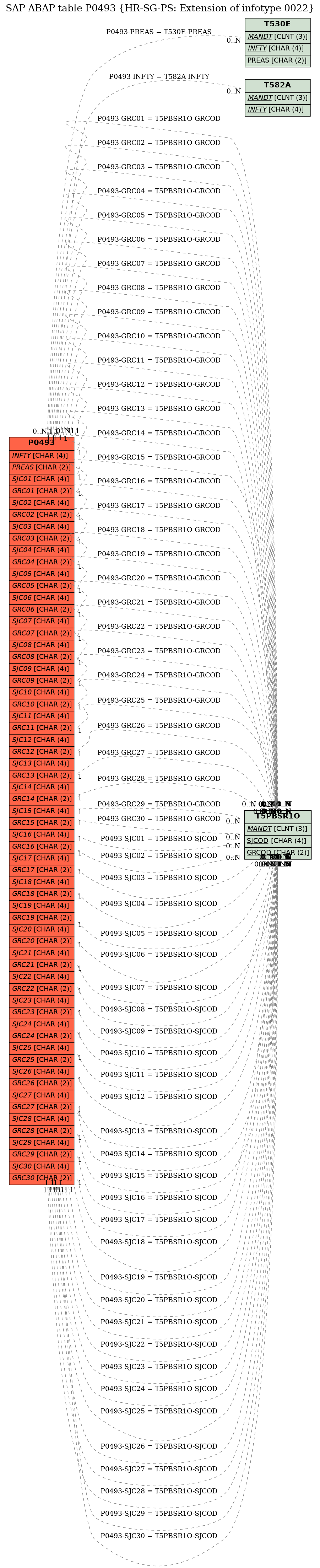 E-R Diagram for table P0493 (HR-SG-PS: Extension of infotype 0022)