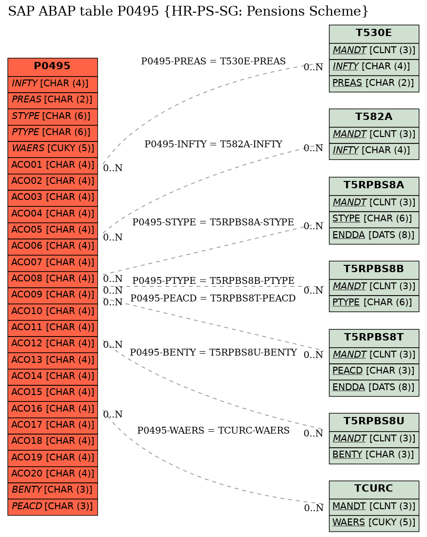 E-R Diagram for table P0495 (HR-PS-SG: Pensions Scheme)