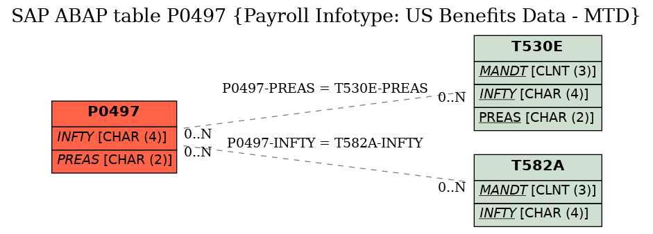 E-R Diagram for table P0497 (Payroll Infotype: US Benefits Data - MTD)