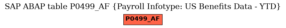 E-R Diagram for table P0499_AF (Payroll Infotype: US Benefits Data - YTD)