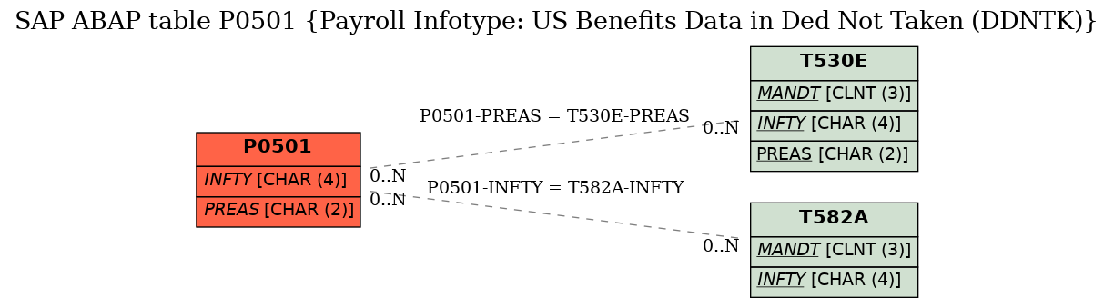 E-R Diagram for table P0501 (Payroll Infotype: US Benefits Data in Ded Not Taken (DDNTK))