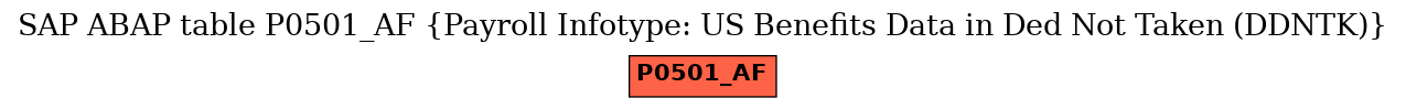 E-R Diagram for table P0501_AF (Payroll Infotype: US Benefits Data in Ded Not Taken (DDNTK))
