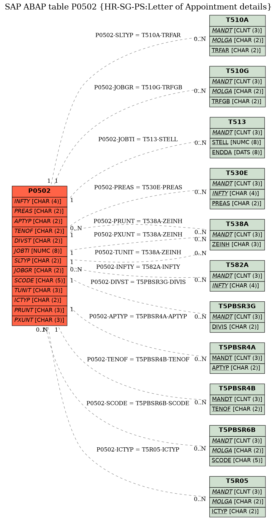 E-R Diagram for table P0502 (HR-SG-PS:Letter of Appointment details)