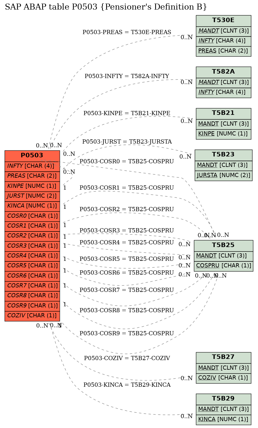 E-R Diagram for table P0503 (Pensioner's Definition B)