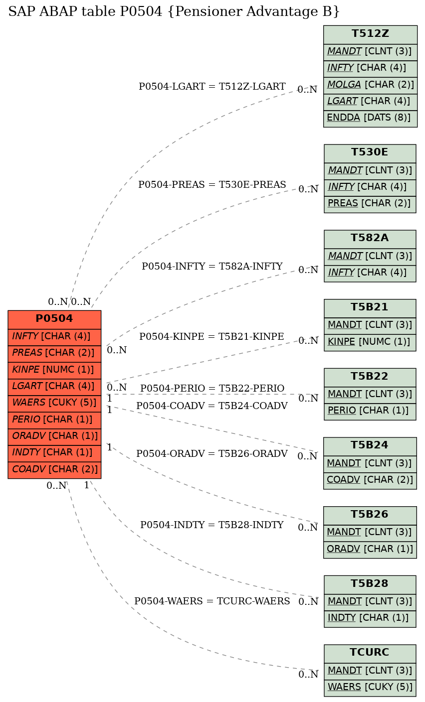 E-R Diagram for table P0504 (Pensioner Advantage B)