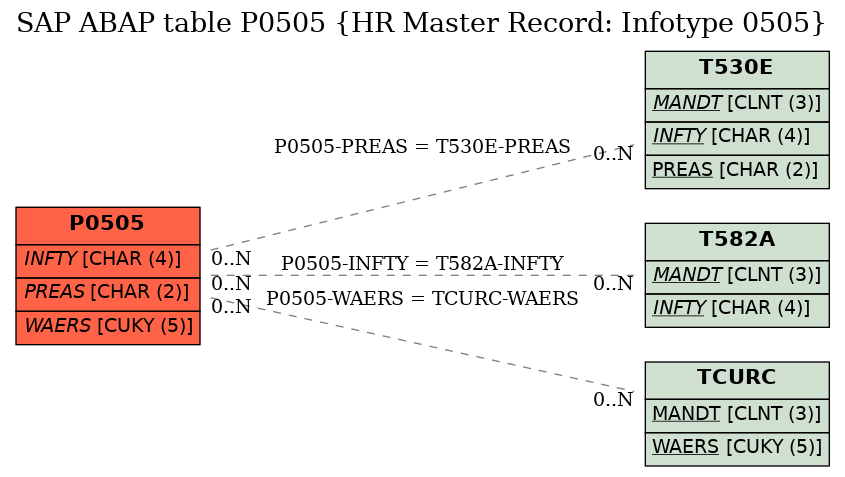 E-R Diagram for table P0505 (HR Master Record: Infotype 0505)