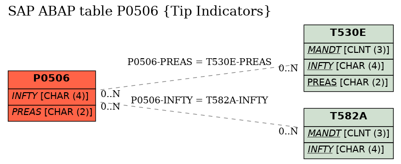 E-R Diagram for table P0506 (Tip Indicators)