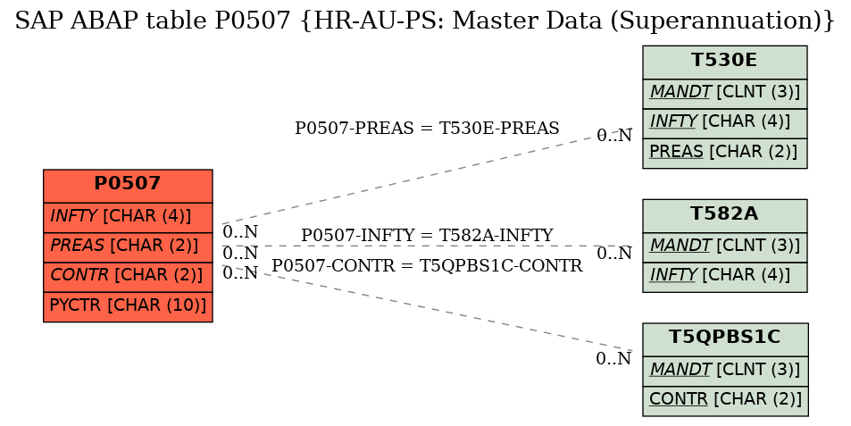 E-R Diagram for table P0507 (HR-AU-PS: Master Data (Superannuation))