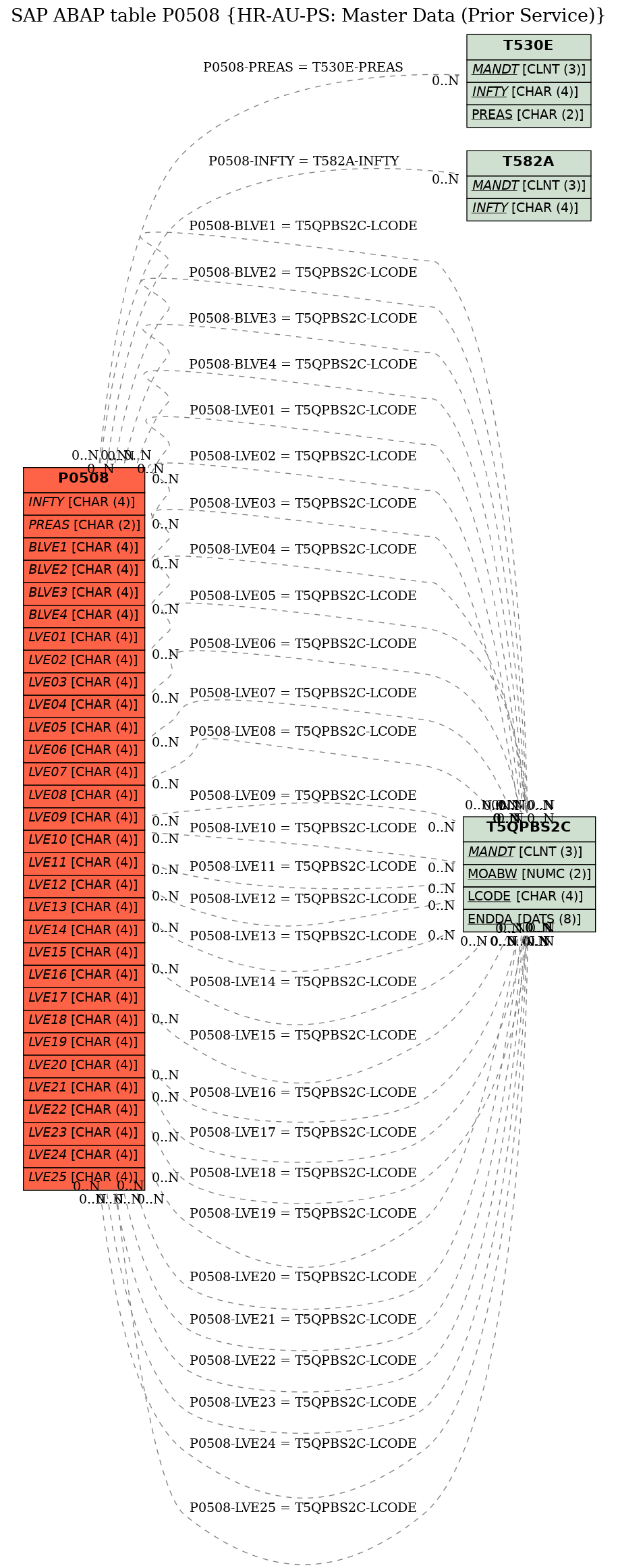 E-R Diagram for table P0508 (HR-AU-PS: Master Data (Prior Service))