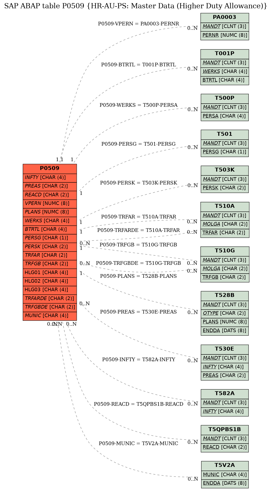 E-R Diagram for table P0509 (HR-AU-PS: Master Data (Higher Duty Allowance))