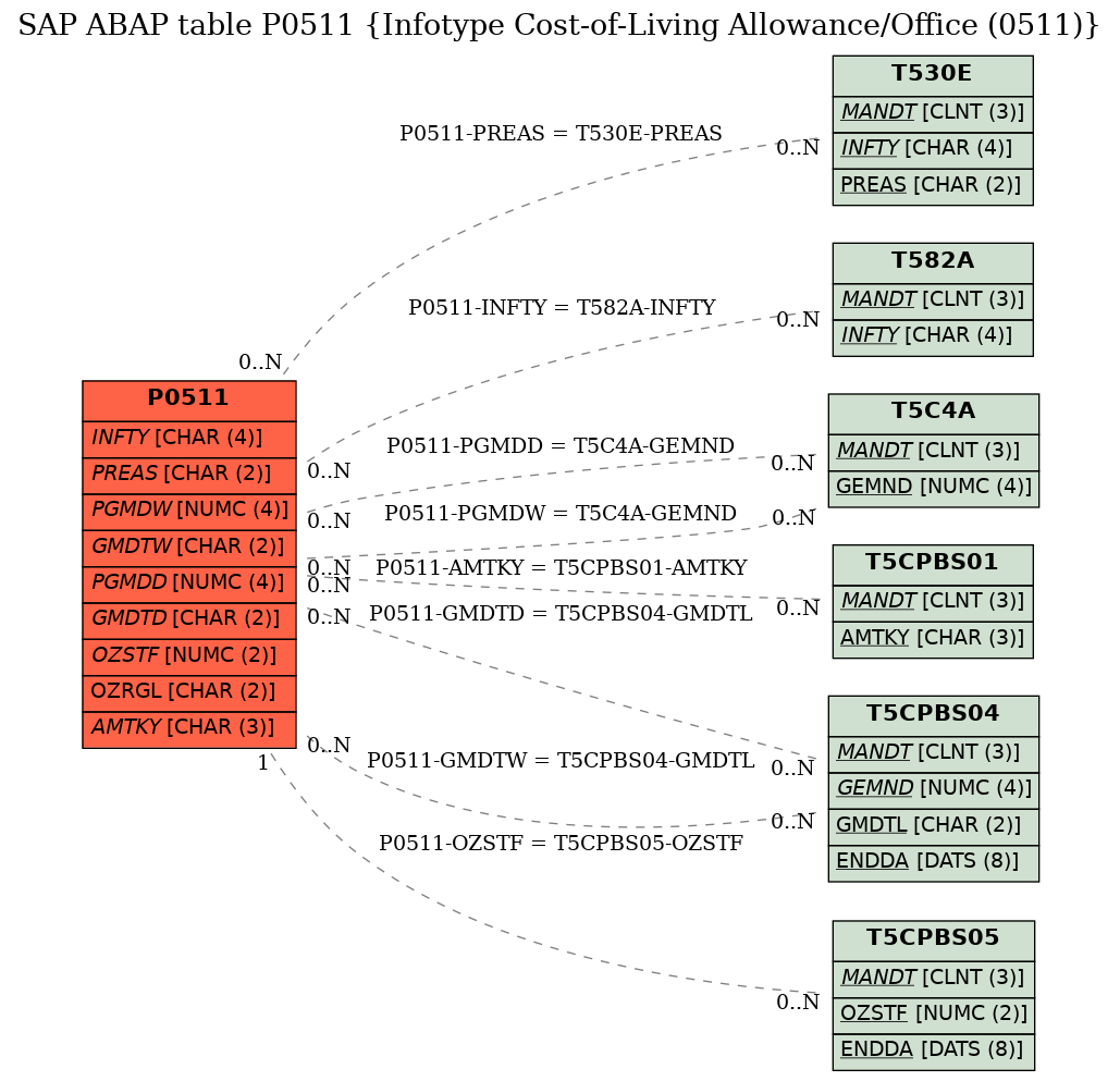 E-R Diagram for table P0511 (Infotype Cost-of-Living Allowance/Office (0511))