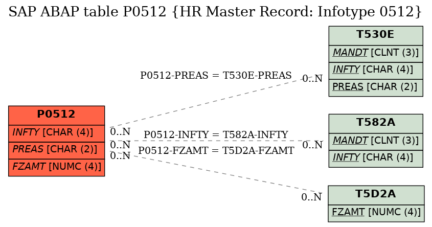 E-R Diagram for table P0512 (HR Master Record: Infotype 0512)