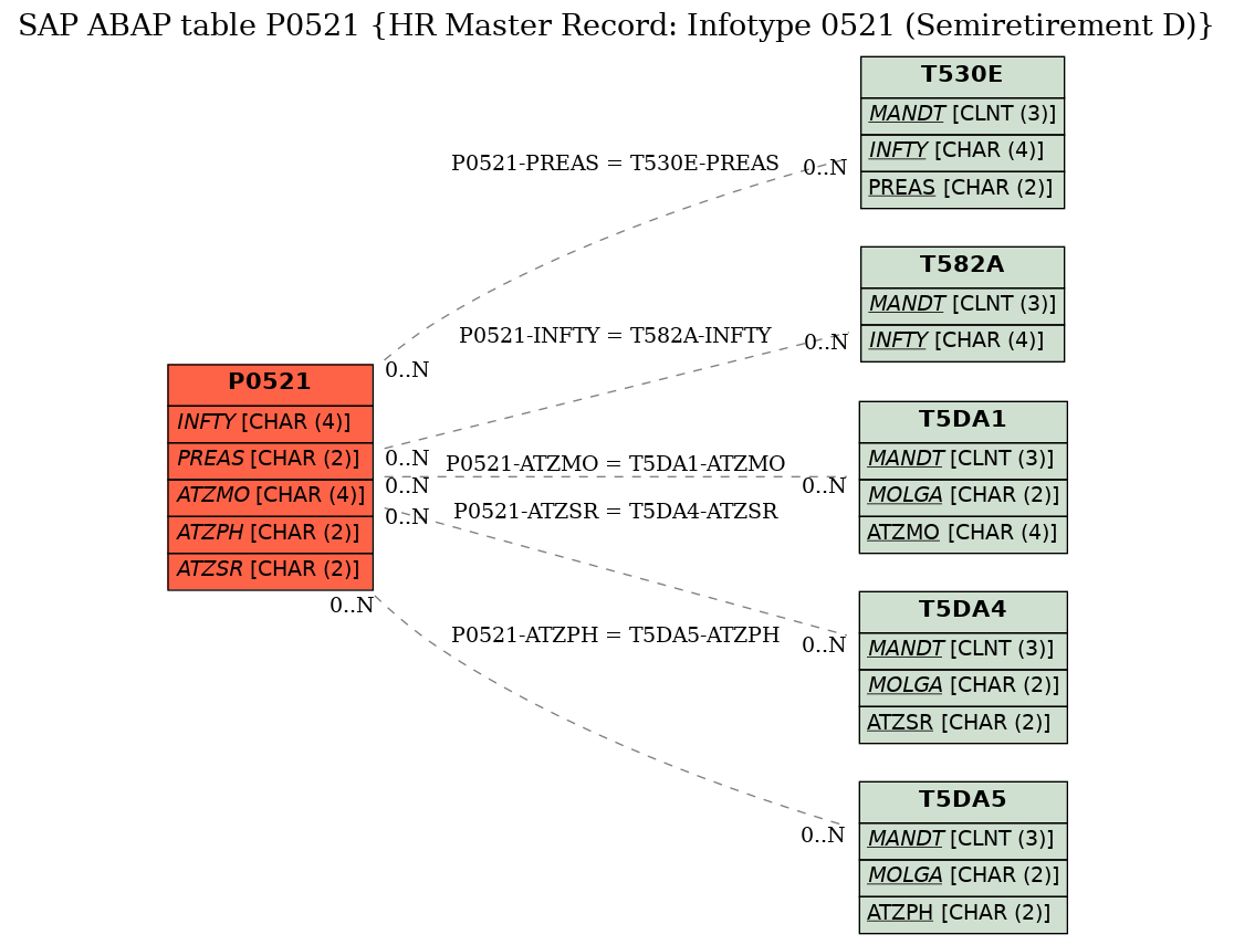 E-R Diagram for table P0521 (HR Master Record: Infotype 0521 (Semiretirement D))