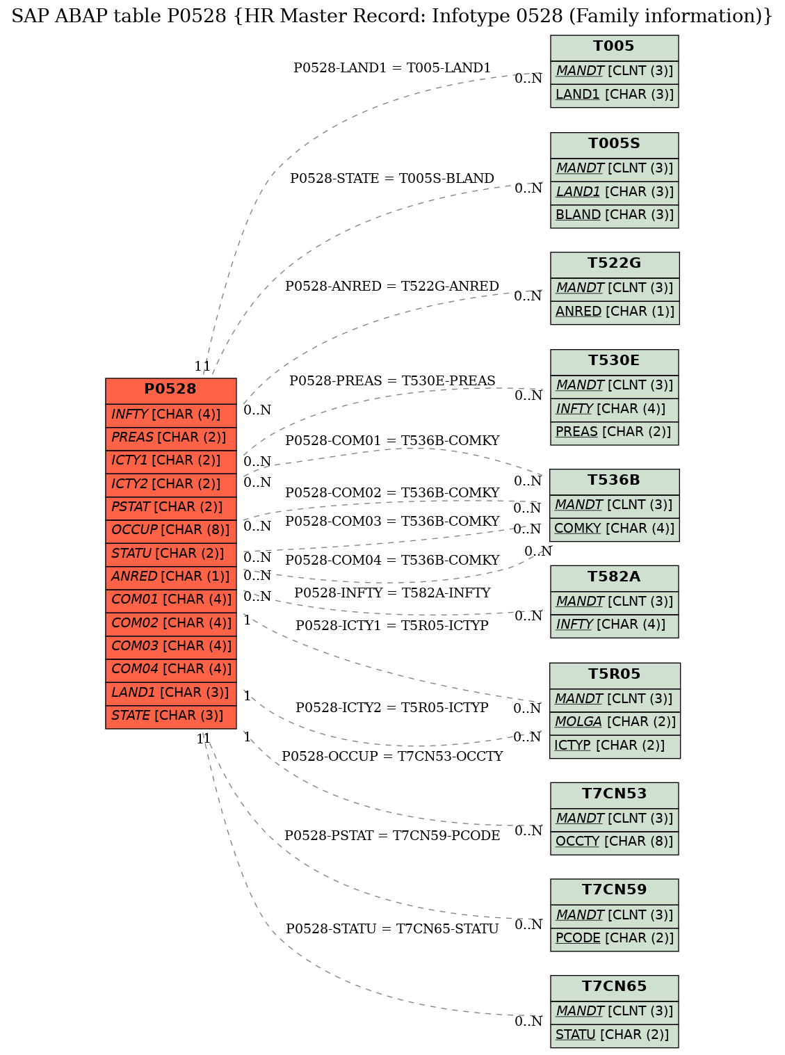 E-R Diagram for table P0528 (HR Master Record: Infotype 0528 (Family information))