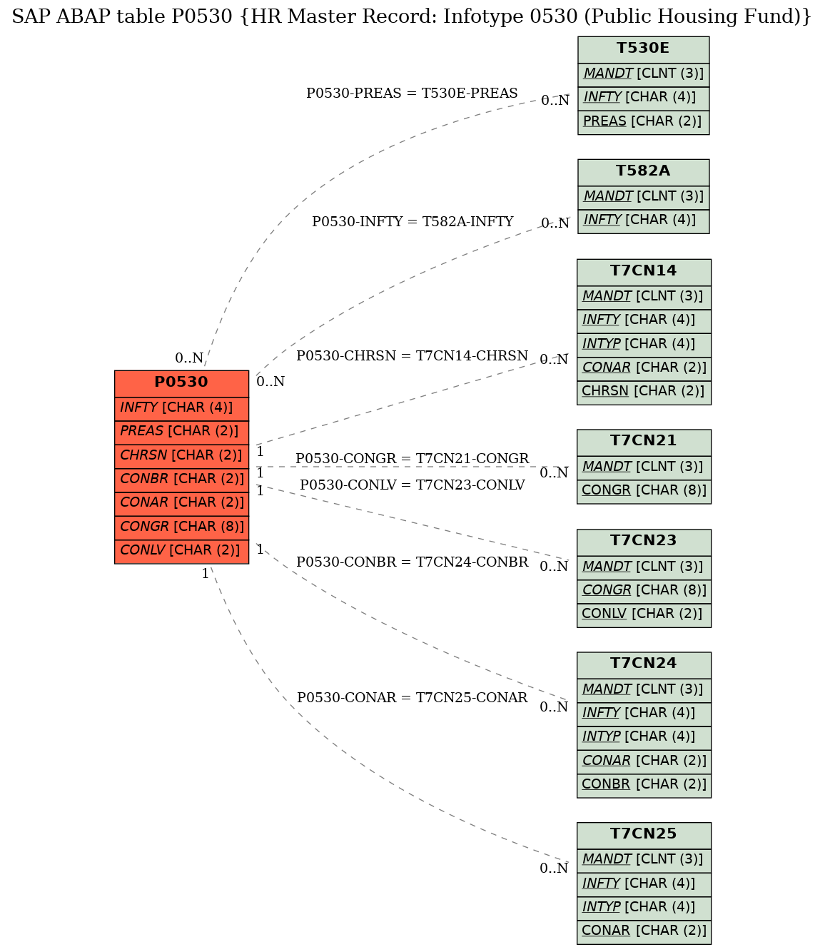 E-R Diagram for table P0530 (HR Master Record: Infotype 0530 (Public Housing Fund))