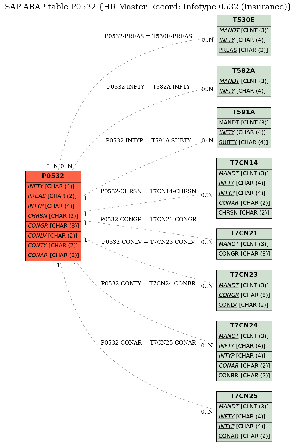 E-R Diagram for table P0532 (HR Master Record: Infotype 0532 (Insurance))