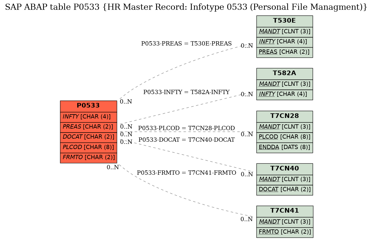 E-R Diagram for table P0533 (HR Master Record: Infotype 0533 (Personal File Managment))