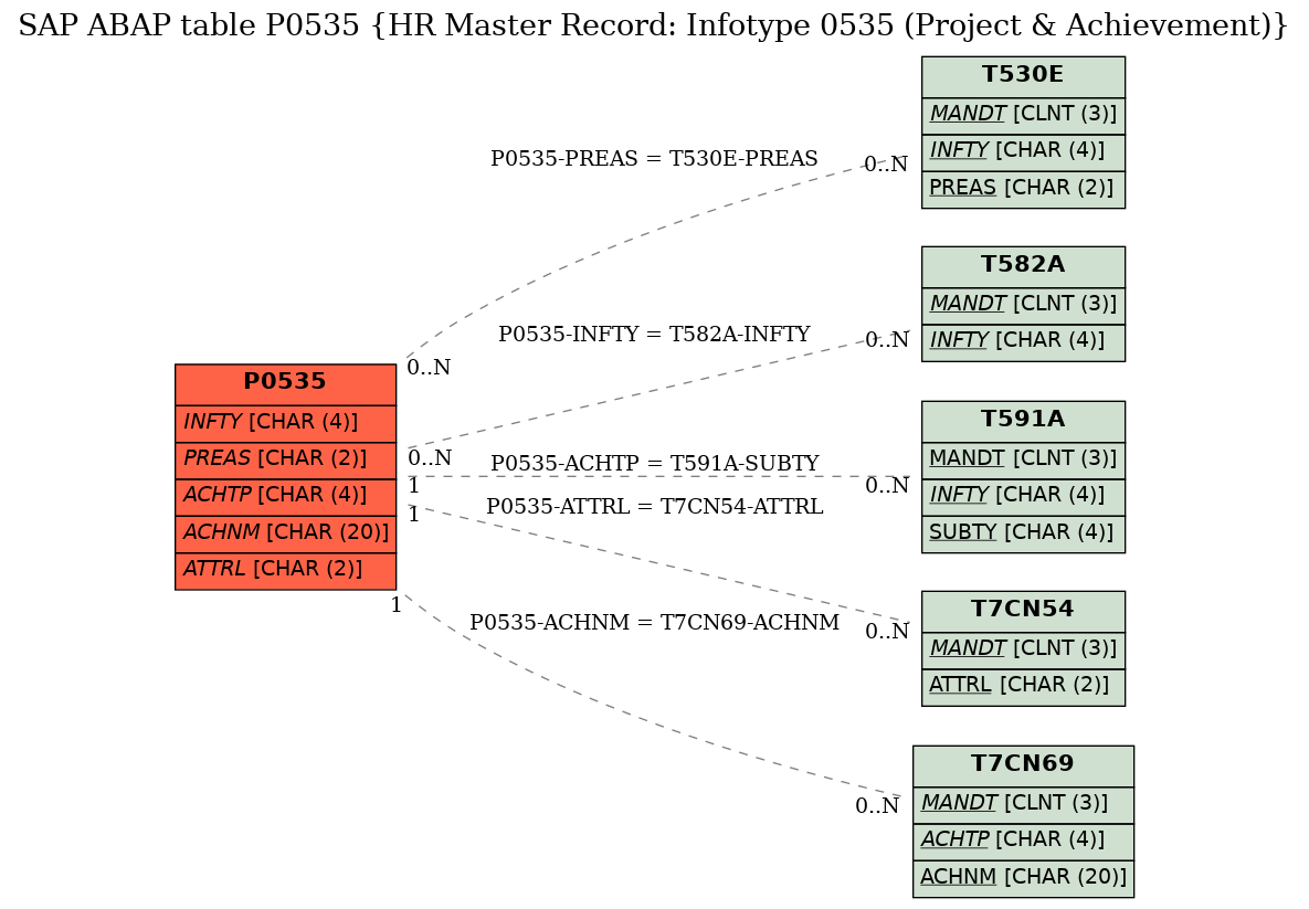 E-R Diagram for table P0535 (HR Master Record: Infotype 0535 (Project & Achievement))