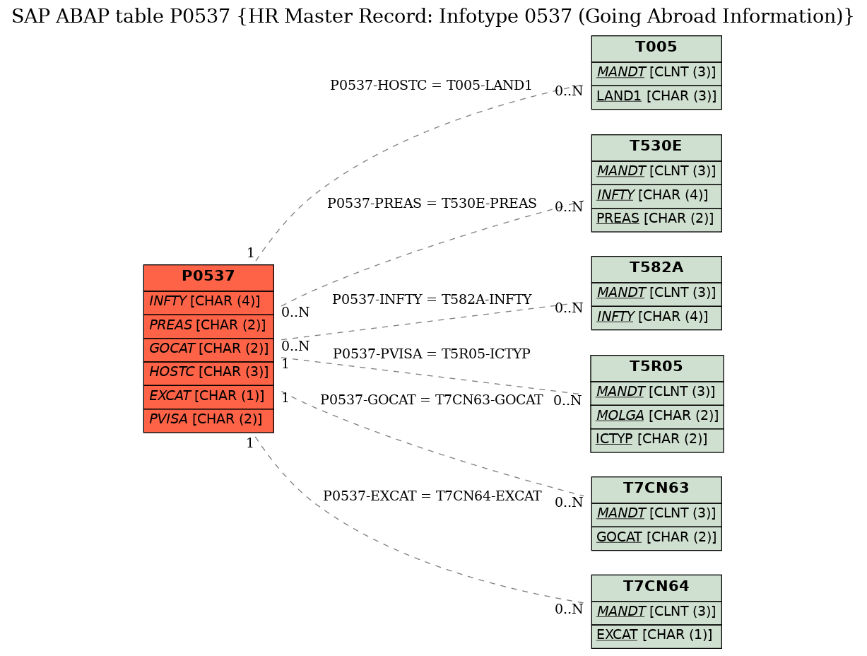 E-R Diagram for table P0537 (HR Master Record: Infotype 0537 (Going Abroad Information))