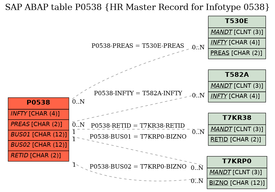 E-R Diagram for table P0538 (HR Master Record for Infotype 0538)