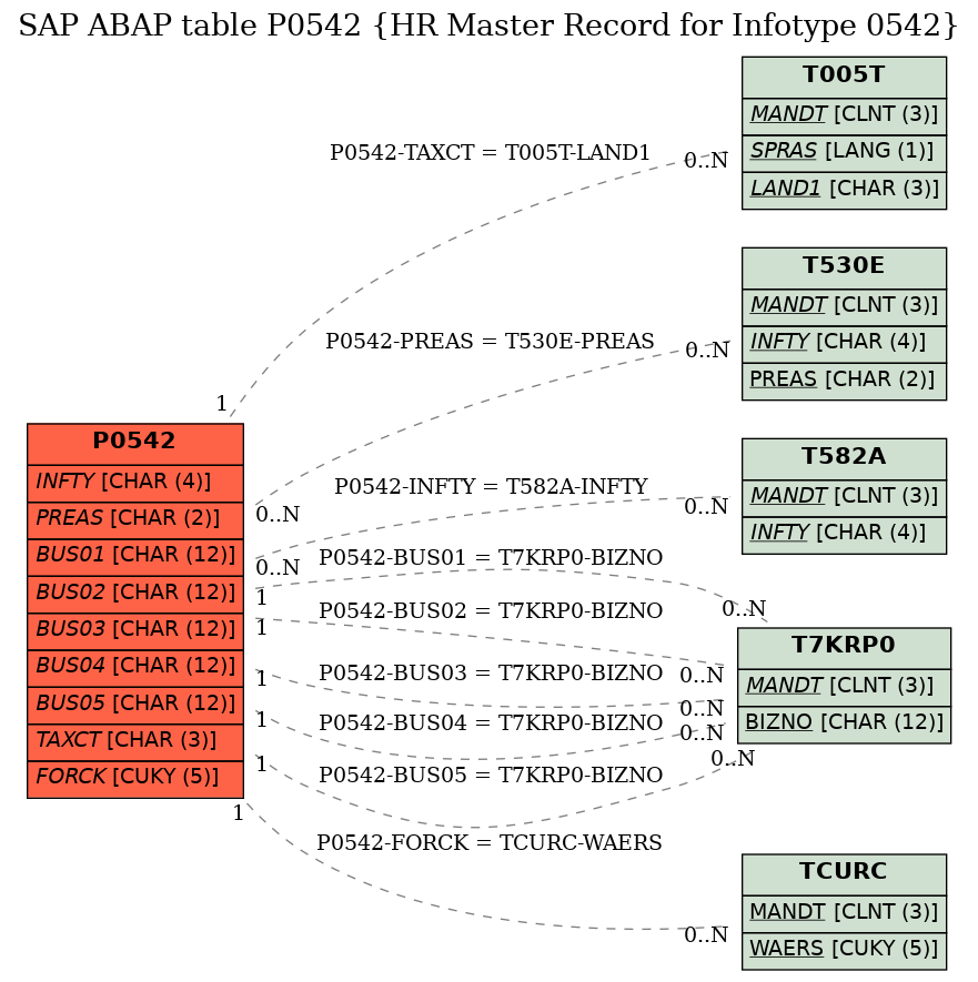 E-R Diagram for table P0542 (HR Master Record for Infotype 0542)